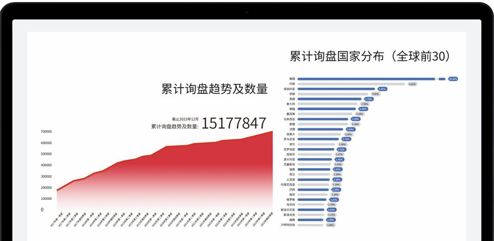 累计询盘趋势及数量