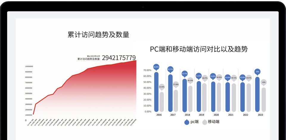 累计访问趋势及数量