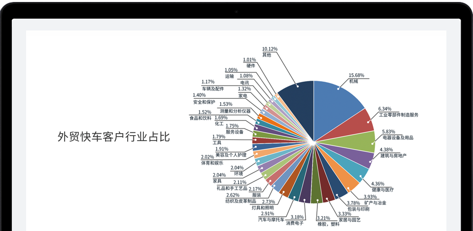 外贸快车客户行业占比